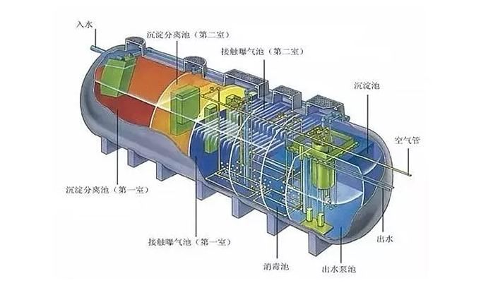 污水處理凈化槽優勢明顯，難怪農村地區都在用！