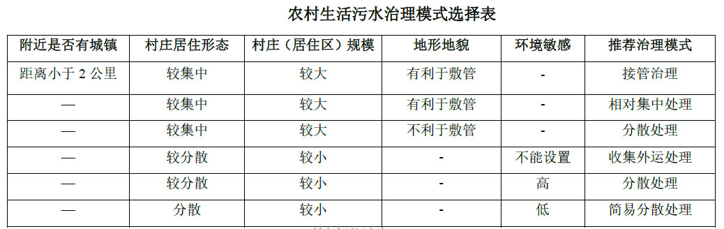 農村生活污水治理模式選擇表，值得收藏！