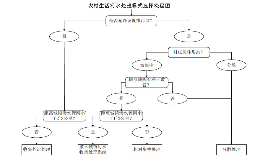 農村生活污水治理模式選擇流程圖，值得收藏！